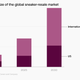A chart showing the forecasted size of the global sneaker resale market, which is expected to approach $30 billion by 2030.